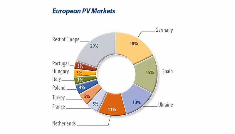 New European PV installed capacity in 2020 is expected to be the same as last year