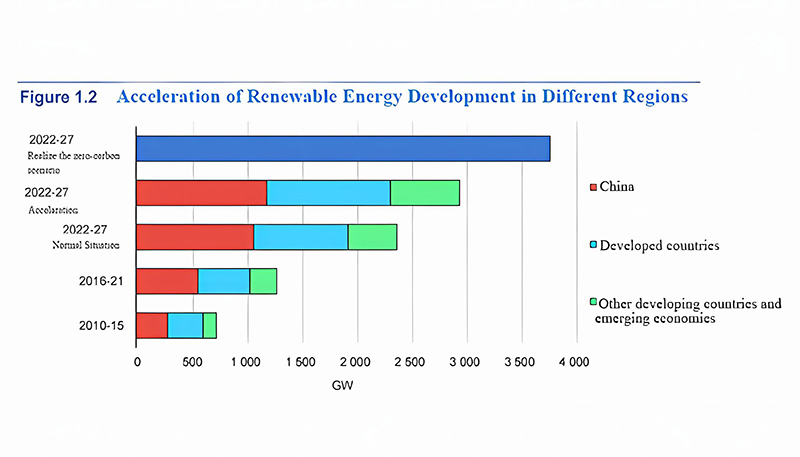 Forecast of New Energy Development Trend in the next 5 Years